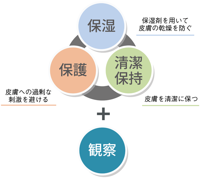 皮膚障害予防の3つのポイント