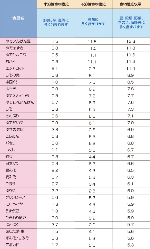 食物繊維の多い食品