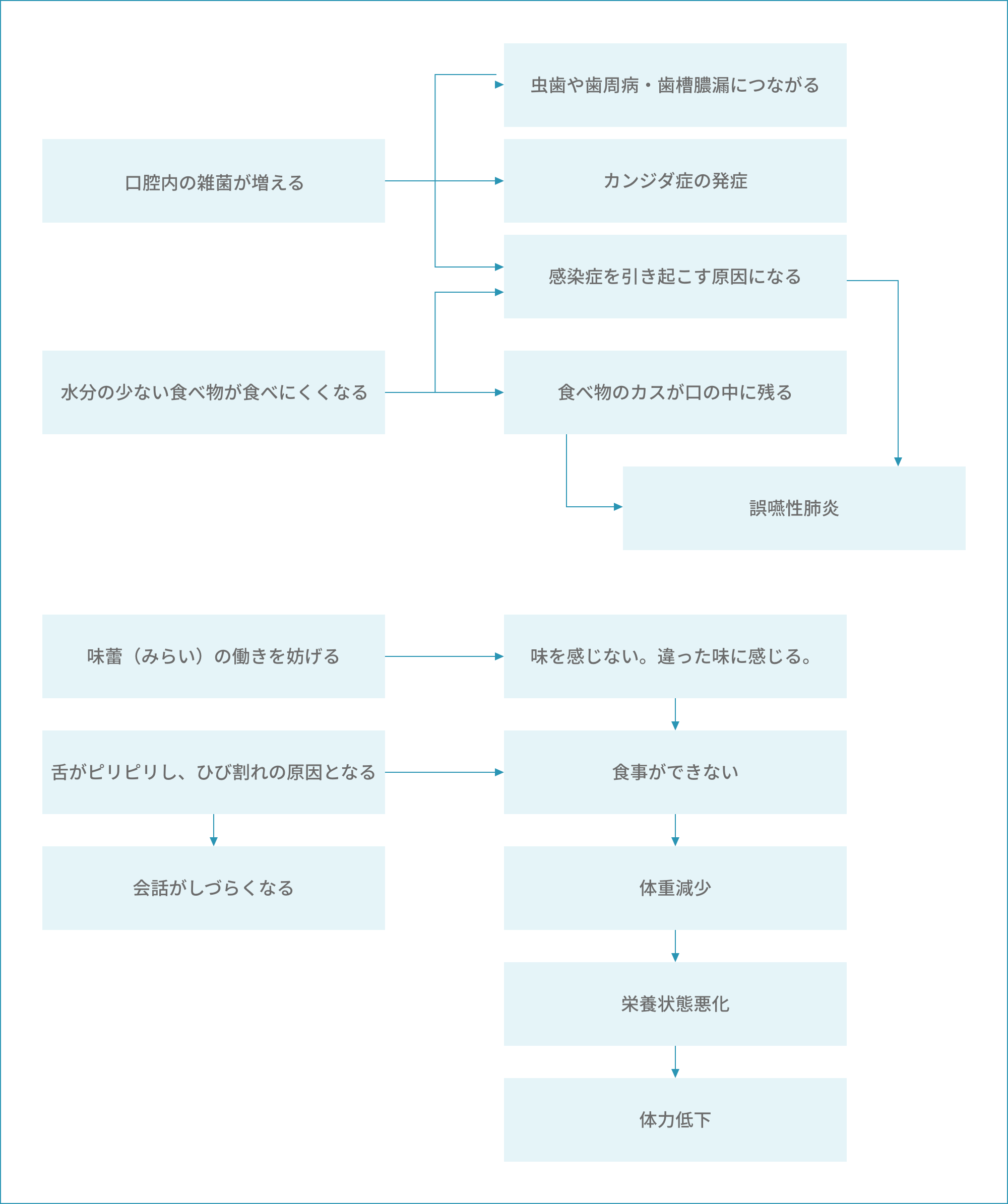 唾液分泌の減少による影響