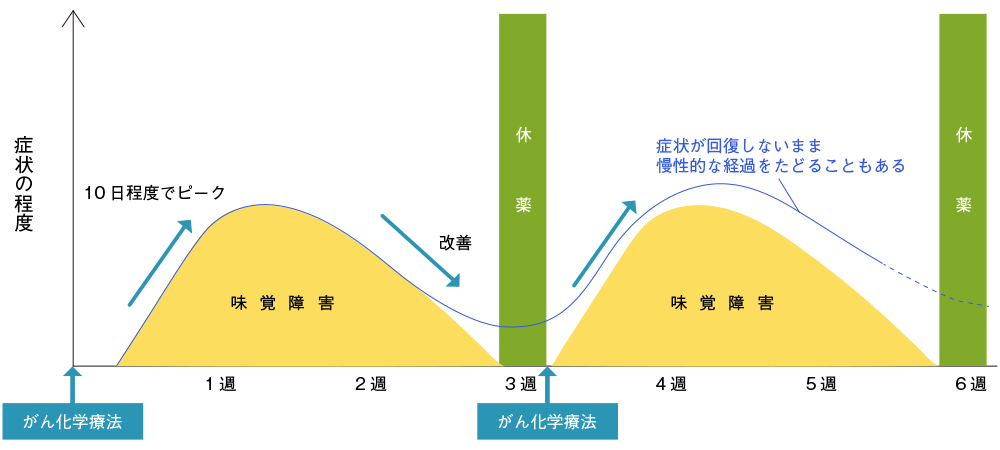 抗がん剤による味覚障害野出現時期のイメージ