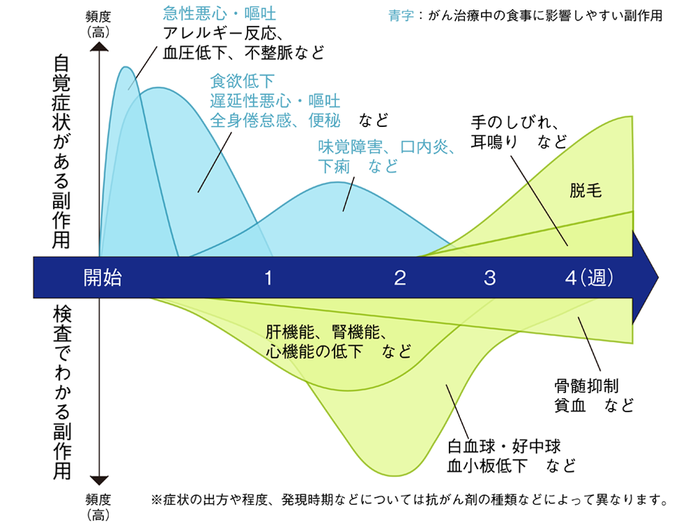 抗がん剤の副作用発現時期