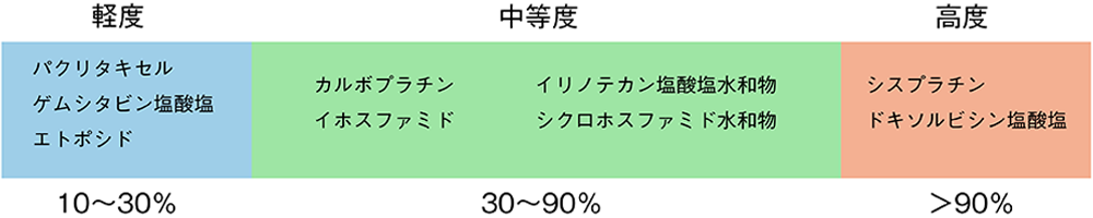 抗がん剤の催吐性リスク