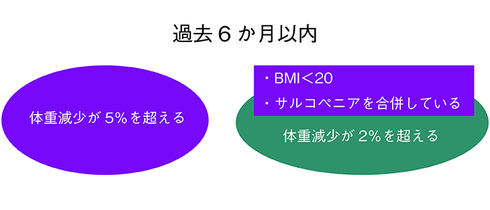 がん悪液質の診断基準