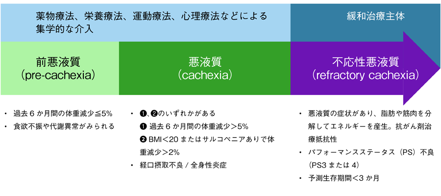 がん悪液質のステージ分類