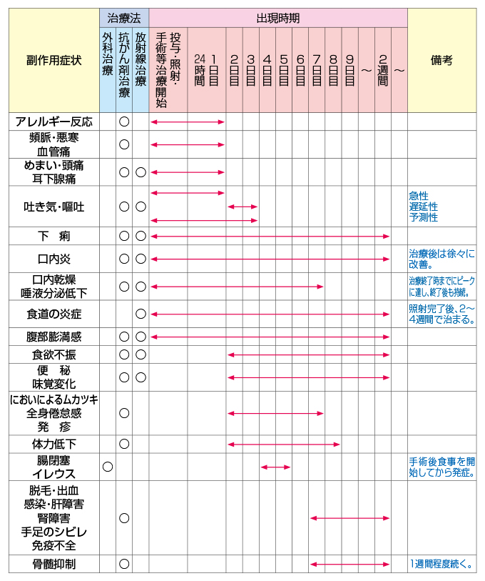 がん治療の副作用とその出現時期